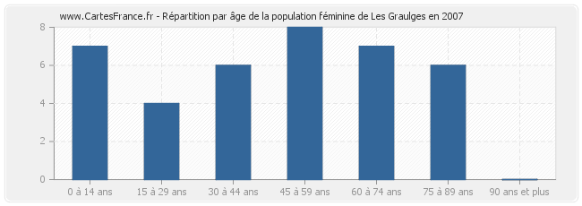 Répartition par âge de la population féminine de Les Graulges en 2007